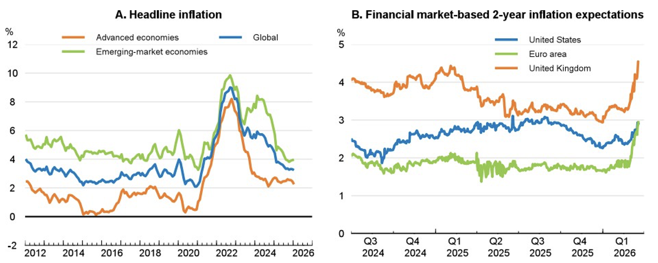 Two-panel OECD chart showing global headline inflation trends from 2012 to 2026 for advanced and emerging economies (left), and financial market-based 2-year inflation expectations through Q1 2026 for the United States, Euro area, and United Kingdom (right).